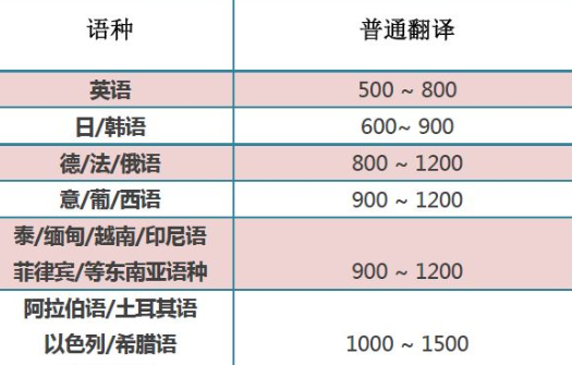 翻譯收費的參考要素有哪些